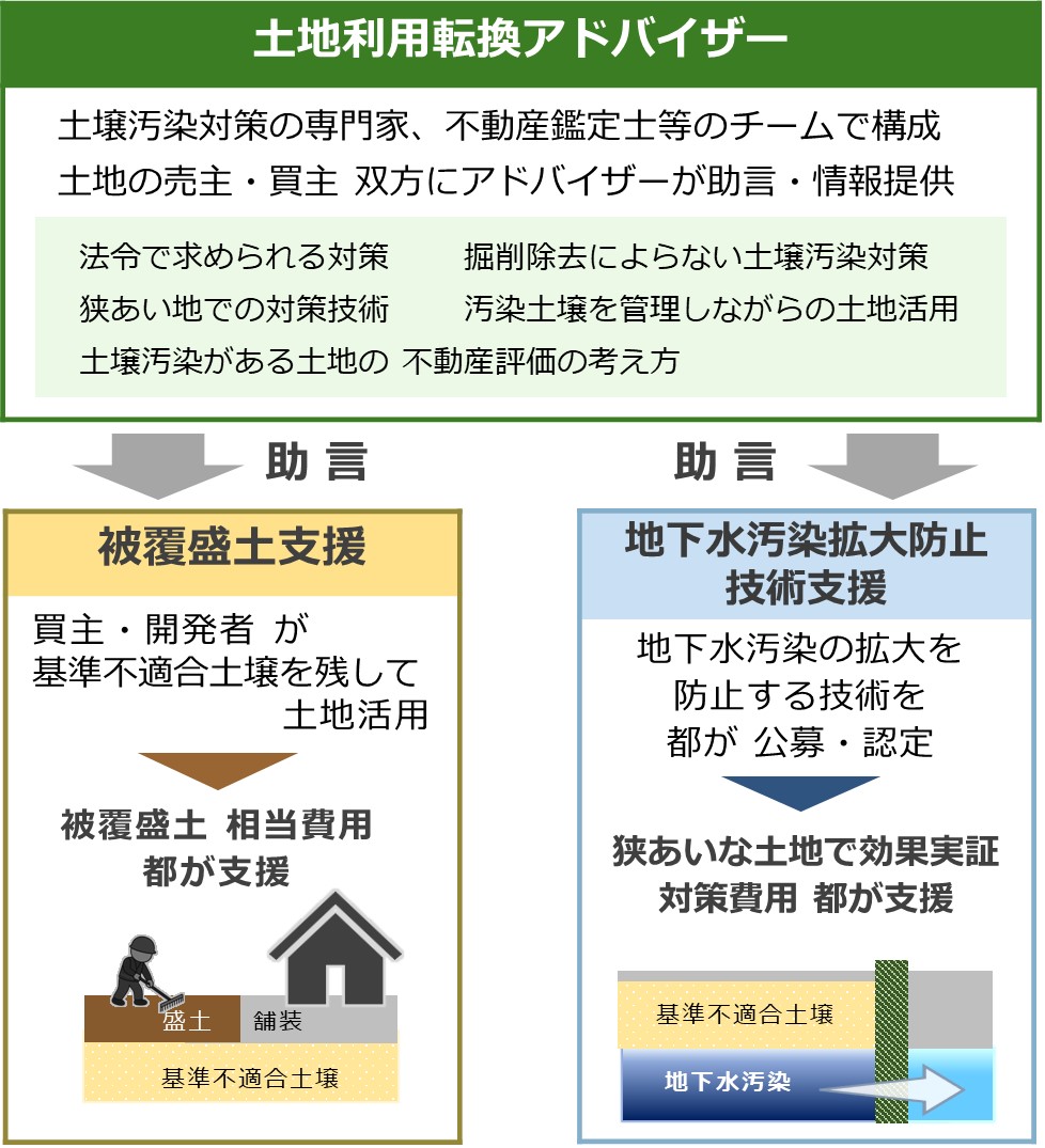 【中古】首都圏の土壌汚染対策?18年度・160事業所の実施状況 工場跡地等における持続可能な土壌汚染対策支援事業|中小事業者支援